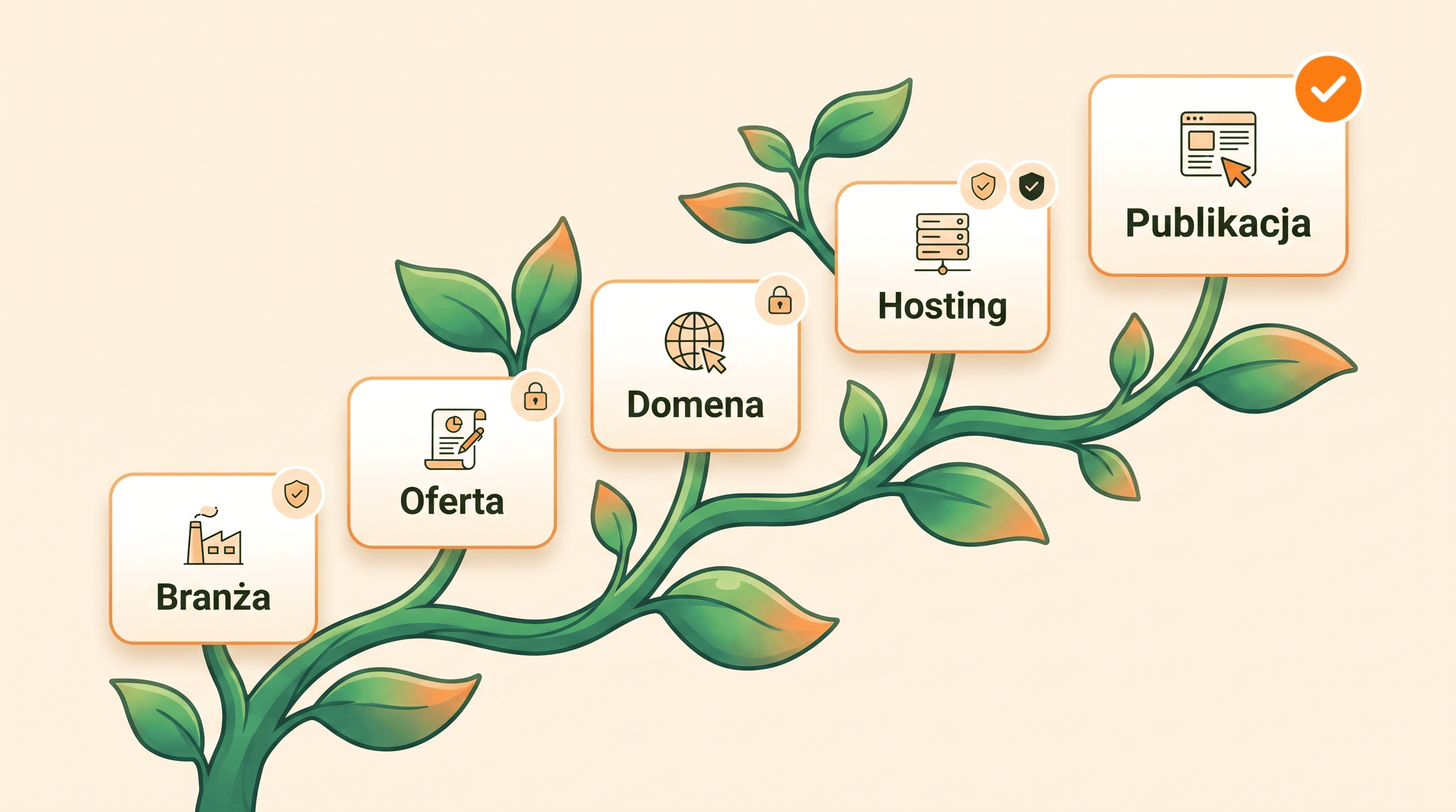 Proces StronkaAI: Branża, Oferta, Domena, Hosting, Publikacja